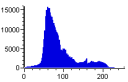 Bilko histogram of chlorophyll data