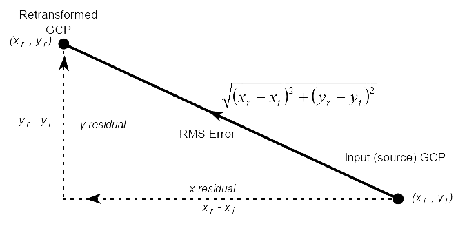 RMS error diagram