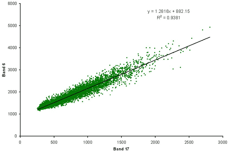 Regression band 6, y=1.2816x + 822.15, Rsquared = 0.9381